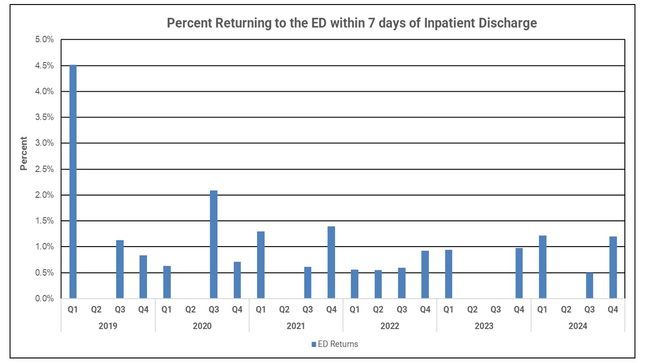 Center for Clinical Excellence Data Chart
